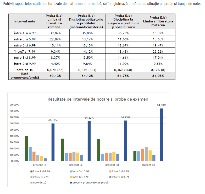 Mai puțin de   2/3  dintre elevi au promovat simularea pentru Bacalaureat&nbsp;2024